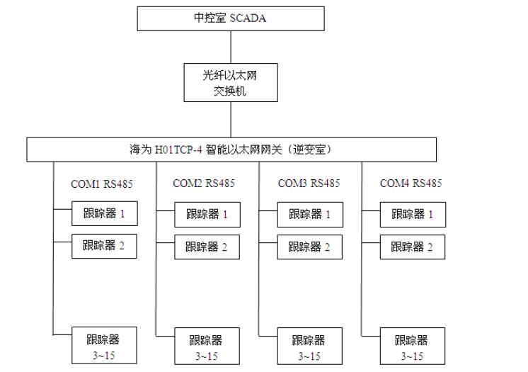 国产PLC—Haiwell（海为）PLC在光伏发电上的应用.png