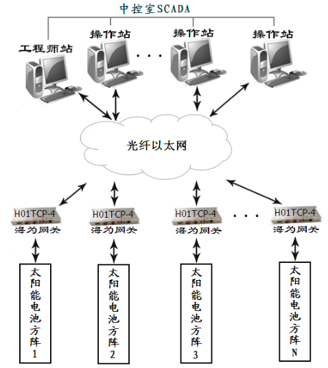 国产PLC—Haiwell（海为）PLC在光伏发电上的应用2.png