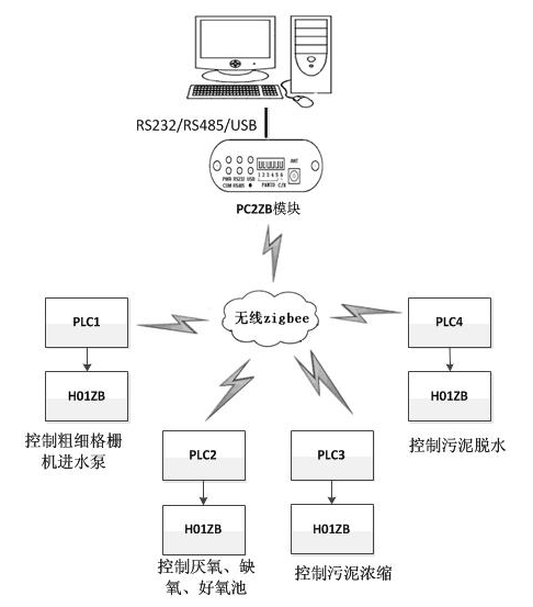 国产PLC—Haiwell（海为）PLC Zigbee无线组网在污水处理厂上的应用2.png