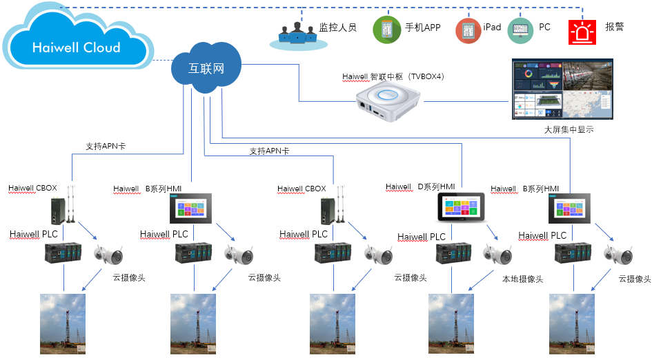 海为工业自动化 工业物联网